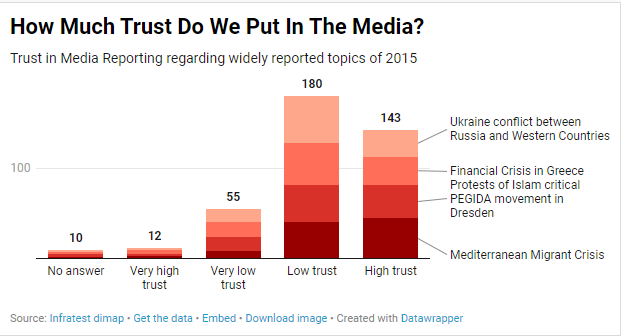 A chart about how much trust we put in the media.