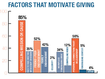 Compelling Chart